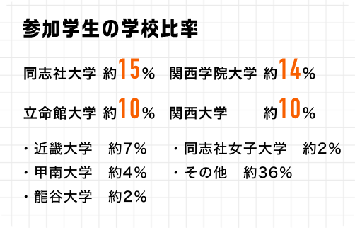 参加学生の学校比率